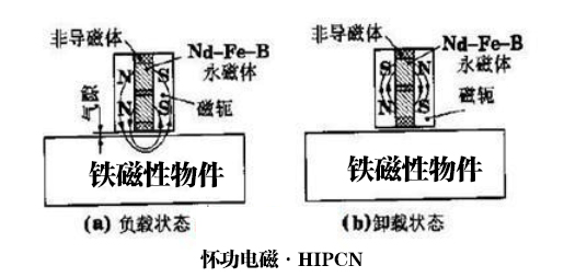 永磁吸盘工作原理图