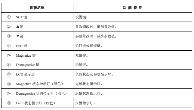 电永磁吸盘控制器说明书-LCD面板按键标识说明