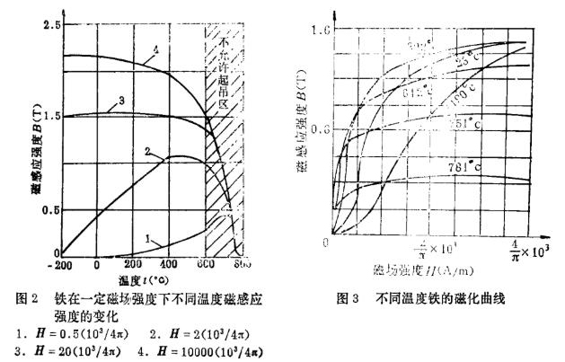 被吸物温度对起重电磁铁的影响图