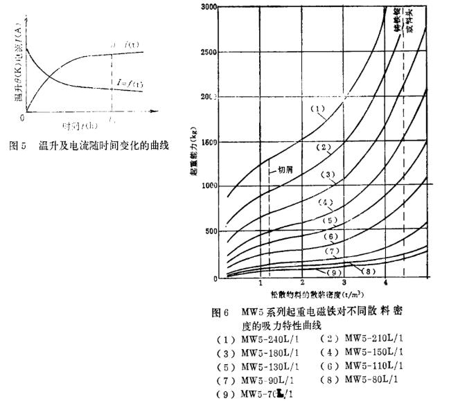 线圈升温对起重电磁铁的影响图