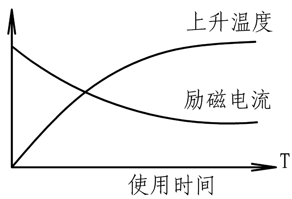 除铁铁温度时间电流曲线图