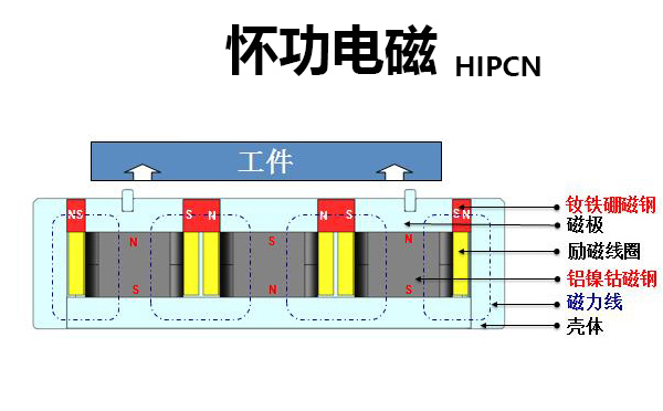 电永磁吸盘退磁工作原理高清图