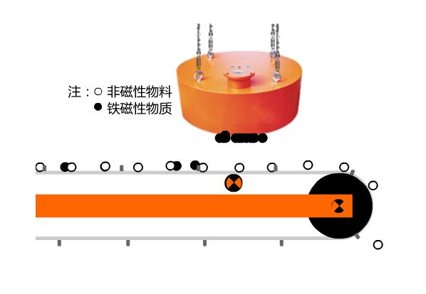 石英砂用自卸电磁除铁器工作原理图