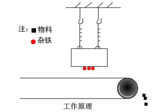 悬挂式永磁除铁器