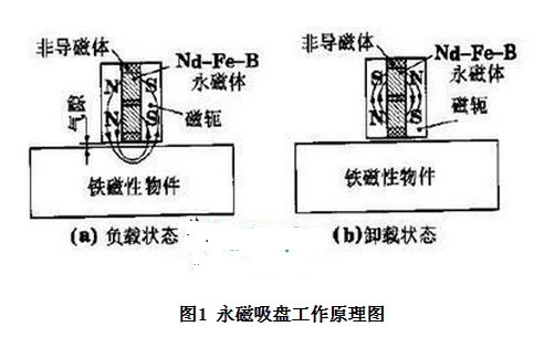 电磁吸盘结构图解图片