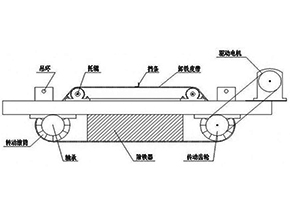 自卸永磁除铁器原理